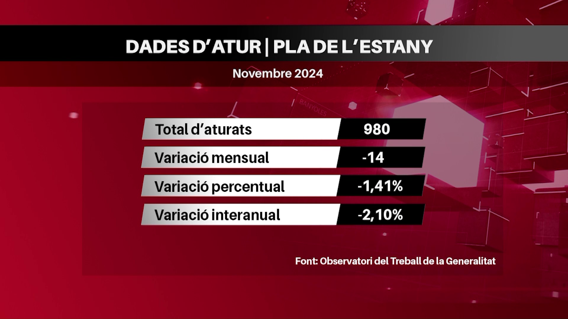 L'atur baixa un 1,4% al novembre i encadena tres mesos consecutius de retrocés al Pla de l'Estany